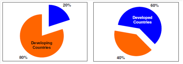 1155_Energy Distribution between Developed and Developing Countries.png